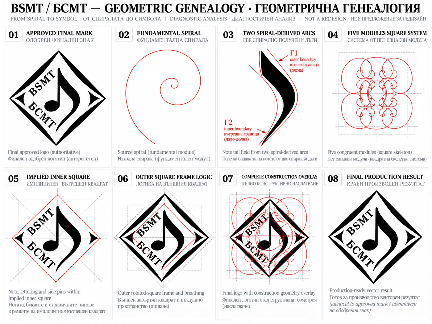 BSMT geometric genealogy board from approved legacy mark through spiral-derived construction to the production mark.